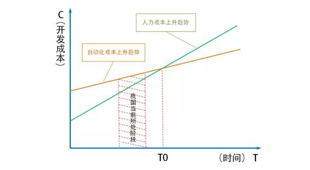 非標(biāo)自動(dòng)化設(shè)備行業(yè)市場的現(xiàn)狀